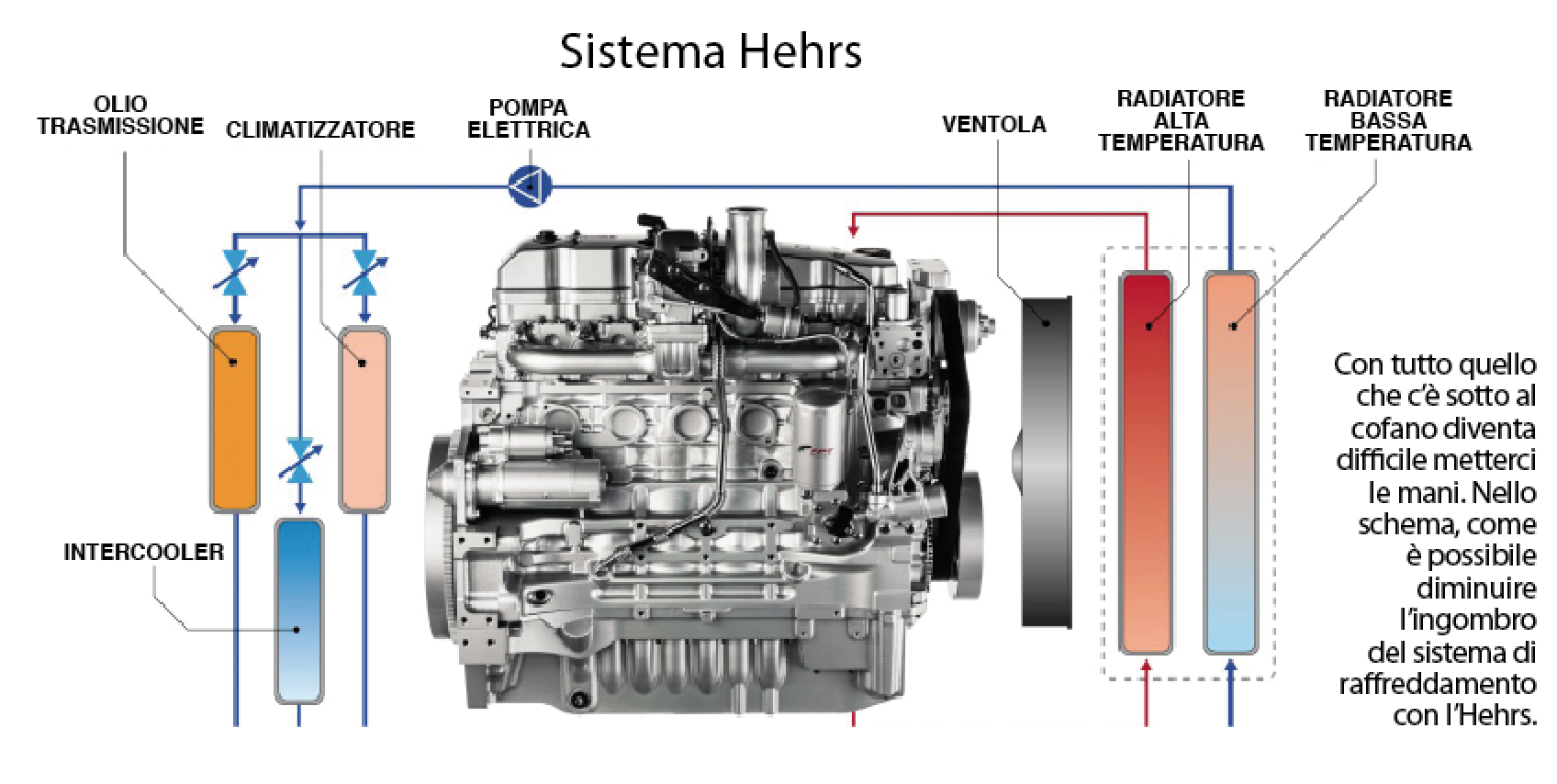 Circuito Schema Impianto Raffreddamento Motore Auto FPT. Cosa cambia col sistema di raffreddamento ad alta efficienza Hehrs