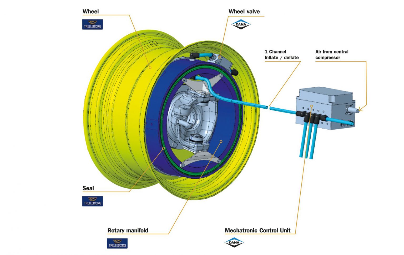 e Dana presentano il Central Tire Inflation Pressure System